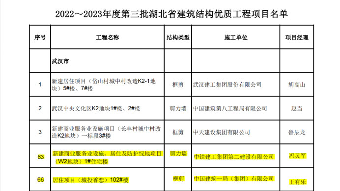 喜报丨大桥集团武汉印、光谷香恋项目荣获湖北省“构筑结构优质工程”奖38.jpg